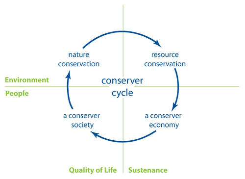 The Conserver Cycle